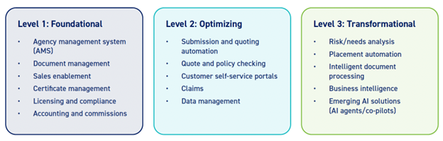 Level 1: Foundational Agency management system (AMS) Document management Sales enablement Certificate management Licensing and compliance Accounting and commissions Level 2: Optimizing Submission and quoting automation Quote and policy checking Customer self-service portals Claims Data management Level 3: Transformational Risk/needs analysis Placement automation Intelligent document processing Business intelligence Emerging AI solutions (AI agents/co-pilots)